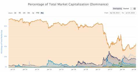 Bitcoin Gains Market Share as Altcoins Struggle Amid Trade War Fears - Cryptodnes.bg