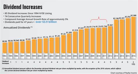 Is Realty Income Corporation (O) the Best Dividend Stock to Buy for Long-Term Passive Income?