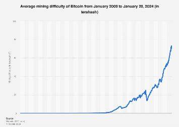Bitcoin mining difficulty 2009-2024 - Statista