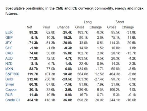 CFTC Crude Oil speculative net positions