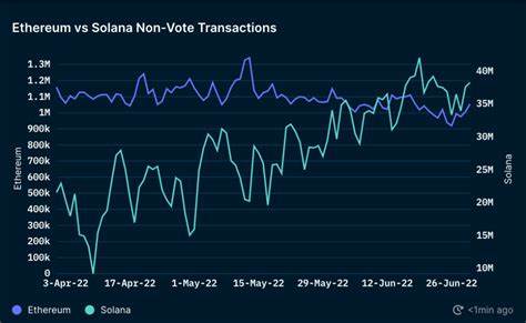 Solana Overtakes Ethereum in Daily Transaction Volume - Crypto Times