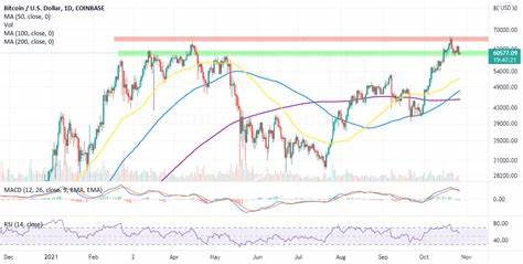 Is This Bitcoin Buy The Dip Opportunity or Should Investors Wait? - CoinGape