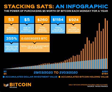 Redditor Earns 41% Return Investing $5 Into Bitcoin Every Day for 1 Year - Bitcoin Magazine