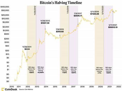 MicroStrategy Should Continue to Rally as Bitcoin Halving Nears: Benchmark - CoinDesk