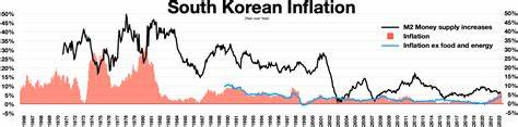 South Korea Inflation Flat in April, Possibly Paving Way for Policy Easing
