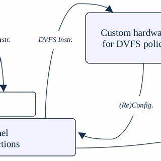 Reverse Engineering DVFS Mechanisms [pdf]