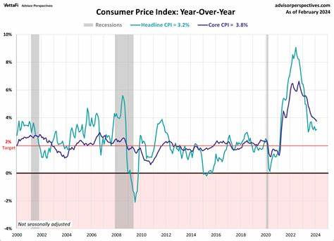 Consumer Price Index increases 3.2% in February vs. 3.1% expected - FXStreet