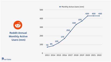 Reddit Swings to Profit on Higher Revenue, Growth in Daily Active Users