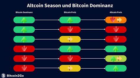 Altcoin-Markt im Aufwind: Bitcoin-Dominanz sinkt auf 61% – Steht die nächste Altcoin-Rallye bevor?