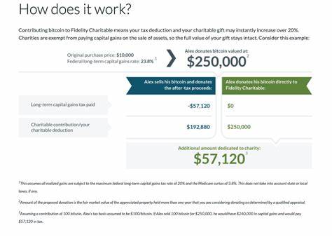 Crypto Taxes: How Does Donating Bitcoin Affect My Taxes? - The Giving Block