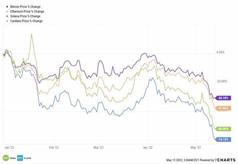 Bitcoin's Decline Not as Bad as Other Cryptocurrencies - ETFdb.com
