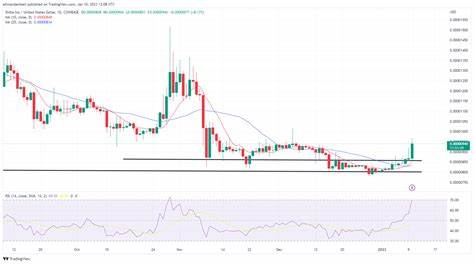 Biggest Movers: SHIB Surges to 5-Week High, APE up for Fifth Straight Day - Bitcoin.com News