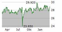 Amundi Prime Emerging Markets UCITS ETF DR (C): Net Asset Value(s)