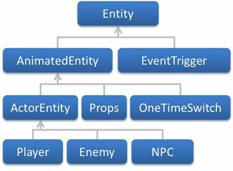Optimizing an HTML5 game engine using composition over inheritance