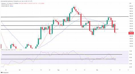 Ethereum Technical Analysis: Bearish Trends Dominate Across Multiple Timeframes - Bitcoin.com News
