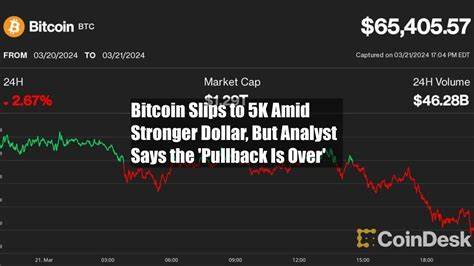 Bitcoin Slips to $65K Amid Stronger Dollar, But Analyst Says the 'Pullback Is Over' - CoinDesk