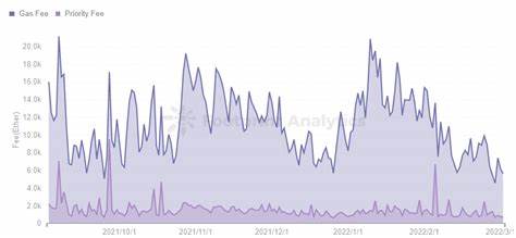 Did the London Upgrade Fix Ethereum’s Gas Fee Problem? - Coin Rivet