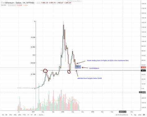 Ethereum (ETH) Steady at $3,250 as Technical Indicators and Market Sentiment Point to Potential Upswing - Analytics Insight