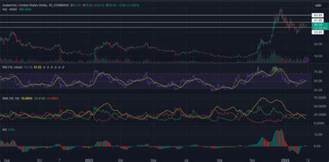 Avalanche (AVAX) Price Shoots 10% Toppling Dogecoin For the Ninth Spot, $50 Coming? - CoinGape