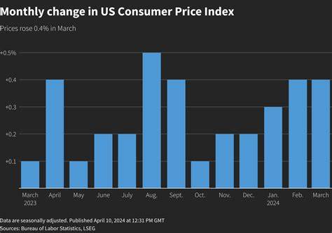 US consumer prices heat up in March; seen delaying Fed rate cut - Reuters