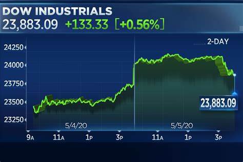 Why the Rising Dow Tells the Real Story of the Stock Market Today