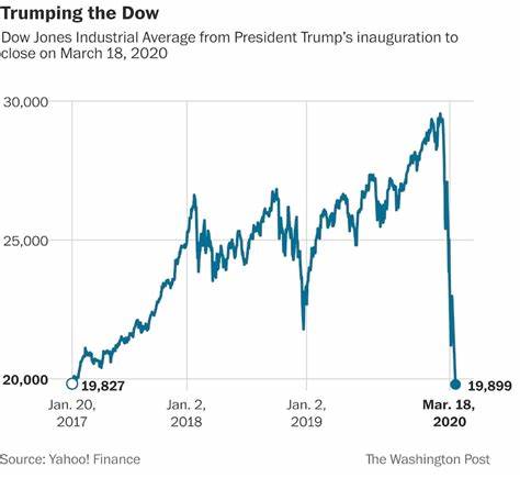 The Stock Market Gets Complacent About a ‘Trump Put’ Again — Heard on the Street