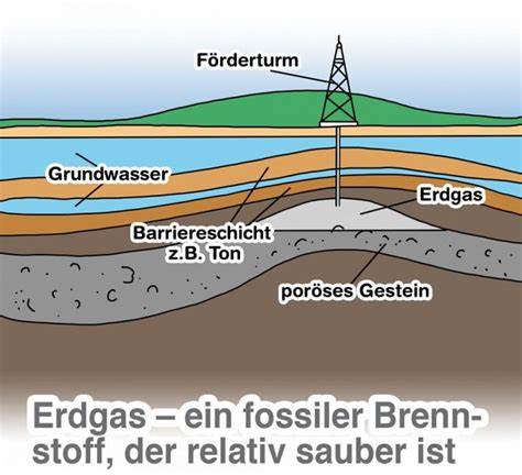 Auf Gasverbraucher kommen höhere Preise zu: Erdgas wird zum Auslaufmodell