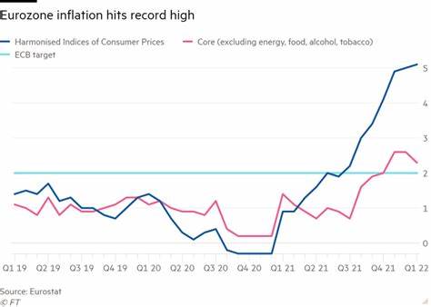 Eurozone inflation to fall faster than expected, EU says - Financial Times