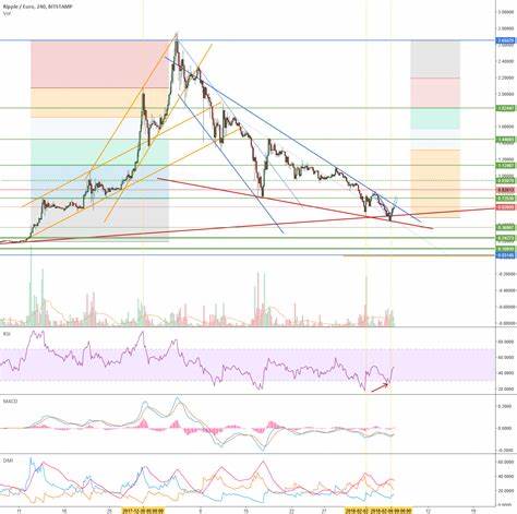 XRP/EUR BitStamp Technical Analysis