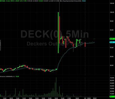 Deckers Outdoor Corporation (DECK) Slid after Reporting Earnings