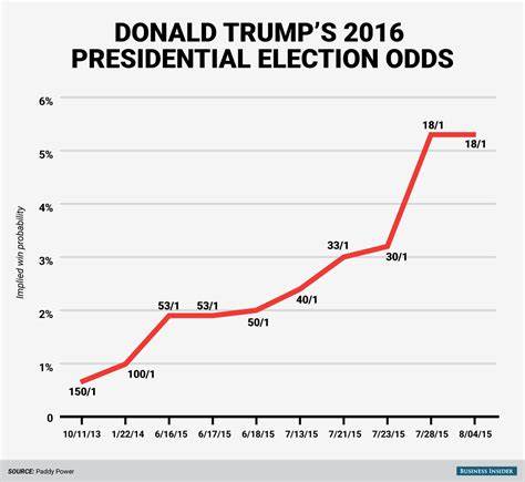 Trump's election odds slipping doesn't bode well for crypto - TheStreet