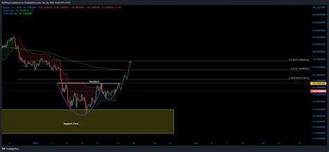 Solana Price Prediction: Could the ‘Cup and Handle’ Pattern Send SOL to New Highs?