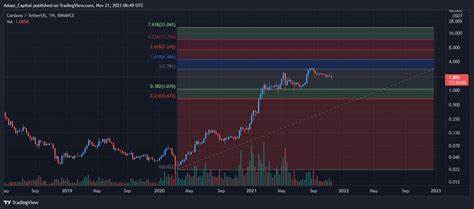 Cardano (ADA) Price For 2022-23: Buy Cardano With NAGAX - FinanceFeeds