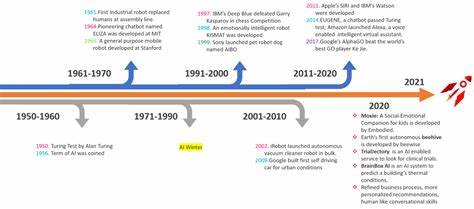 AI TIMLINE – All prominent events in the field