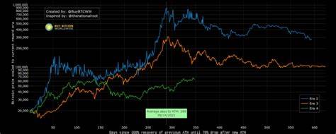 Bitcoin Price Faces Tough Test At $90K. Is A Pullback In the Offing? - InvestingCube