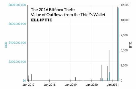Elliptic Follows the $7 Billion in Bitcoin stolen from Bitfinex in 2016 - Elliptic