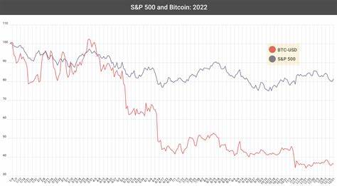 Bitcoin is close to an all-time high vs. the S&P 500 due to equities selloff