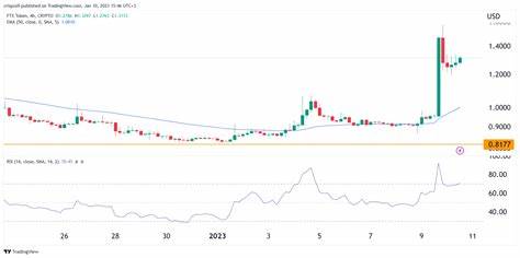 Why is the failed FTX Exchange Token Pumping today? FTT Price Up By 60% - CoinGape