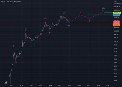 Bitcoin back to $90K next? Traders diverge on BTC price pullback odds - TradingView