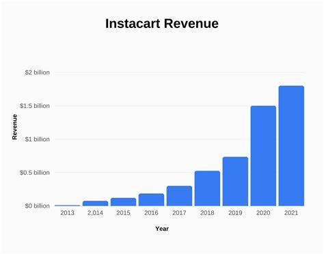 Instacart Posts Higher Revenue on Increased Orders