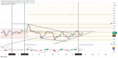 Top Altcoins to Rally? BNB and OKB Target Bullish Breakouts: Guest Post by CoinPedia News - CoinMarketCap