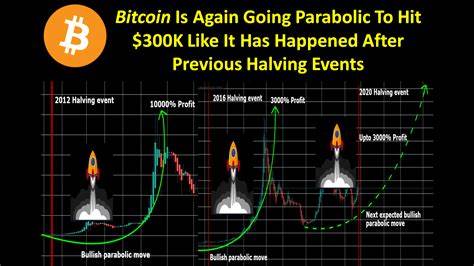 Is Bitcoin About to Go Parabolic?