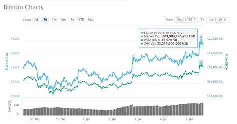 Bitcoin surges 10 per cent in one week - news.com.au