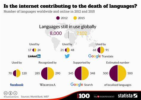 Stats from a Dying Web
