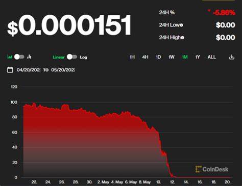 Terra Luna crash turns value of 4th biggest crypto to zero, all cryptocurrencies in free fall - India Today