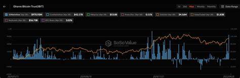 BlackRock’s IBIT holds over 3% of Bitcoin supply following record $970 million inflow