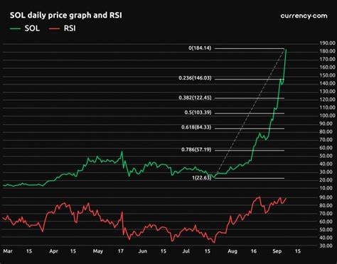 Solana (SOL) Breaks Daily Users Record, BNB Weekly Addresses Surge 6%, Rollblock Price Hits Second New High of September