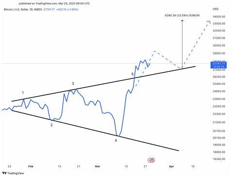 Bitcoin (BTC) in a Bullish Megaphone Pattern, According to Crypto Analyst – Here’s His Target - The Daily Hodl