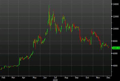 Bitcoin price under pressure, stays under $7000 - Nairametrics