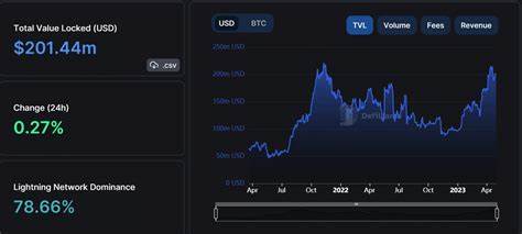 Bitcoin L2 Stacks faces 5 hour outage halting transactions - CryptoSlate